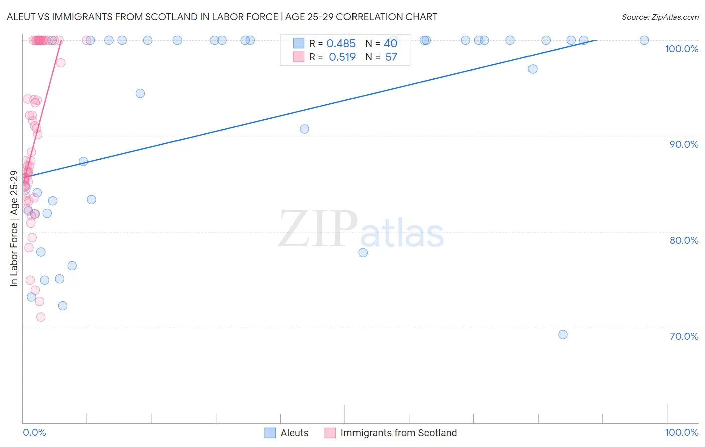 Aleut vs Immigrants from Scotland In Labor Force | Age 25-29