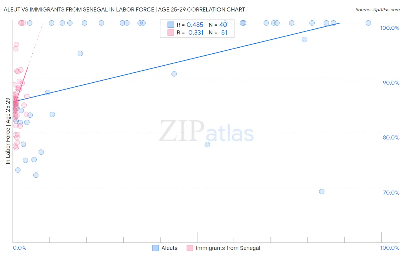 Aleut vs Immigrants from Senegal In Labor Force | Age 25-29