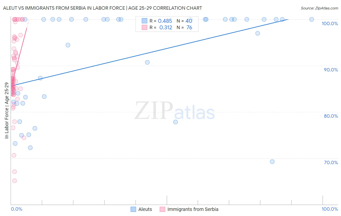 Aleut vs Immigrants from Serbia In Labor Force | Age 25-29