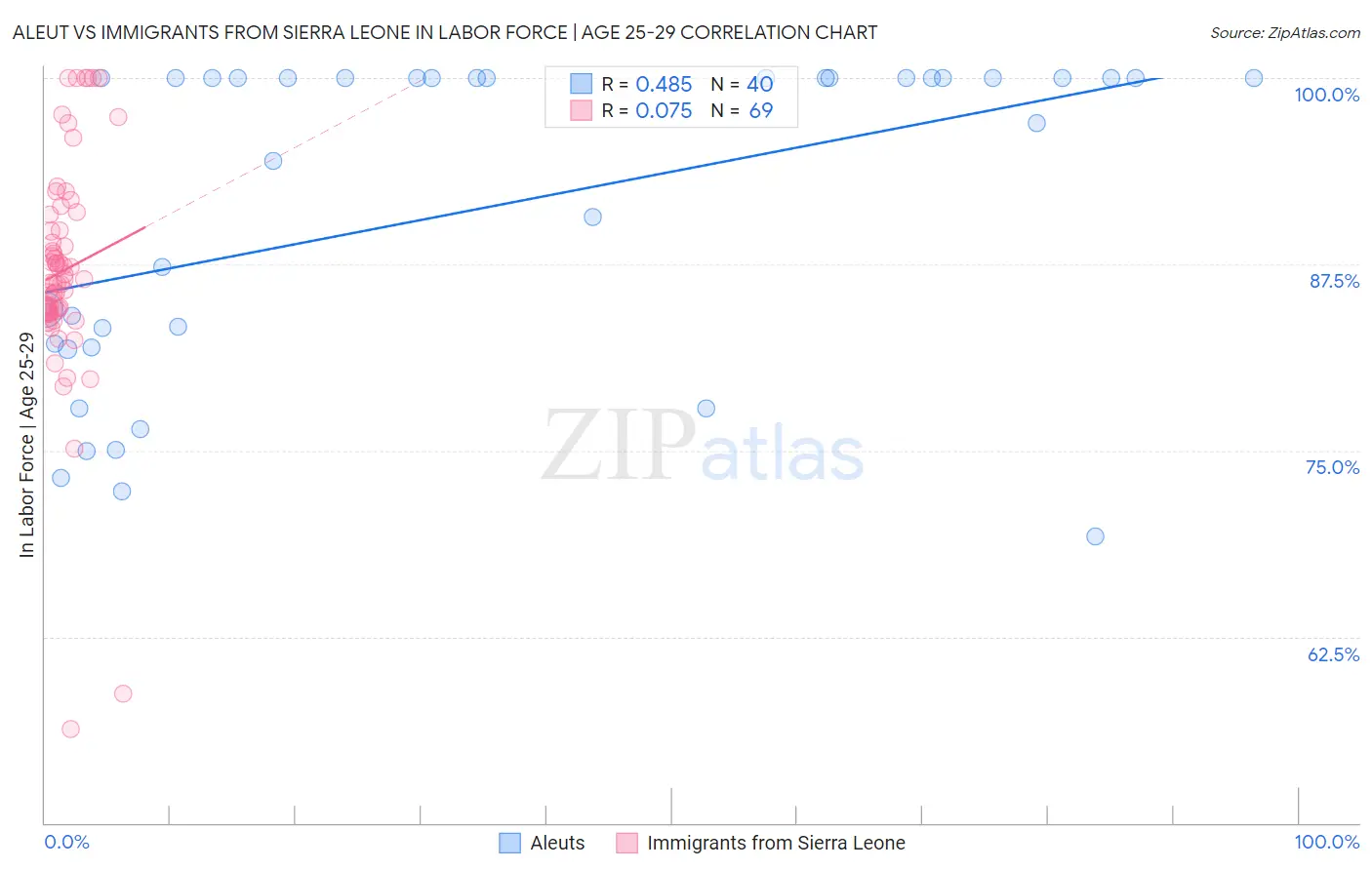 Aleut vs Immigrants from Sierra Leone In Labor Force | Age 25-29