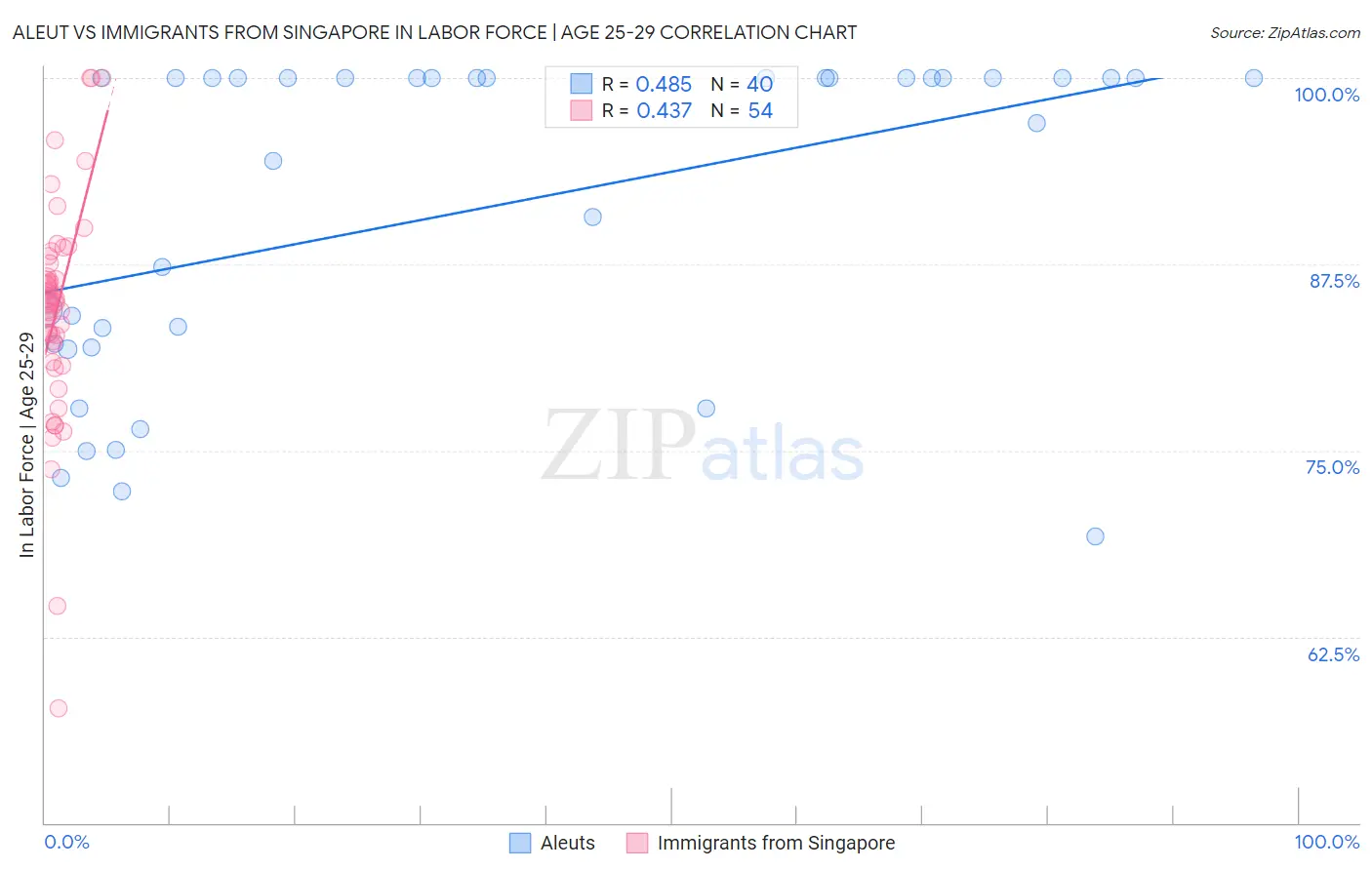 Aleut vs Immigrants from Singapore In Labor Force | Age 25-29