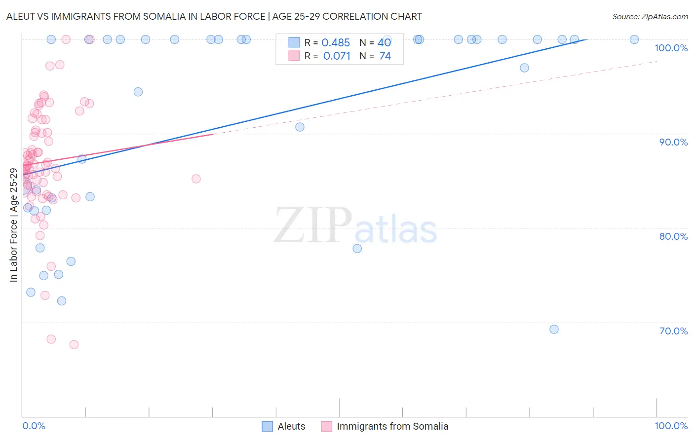 Aleut vs Immigrants from Somalia In Labor Force | Age 25-29