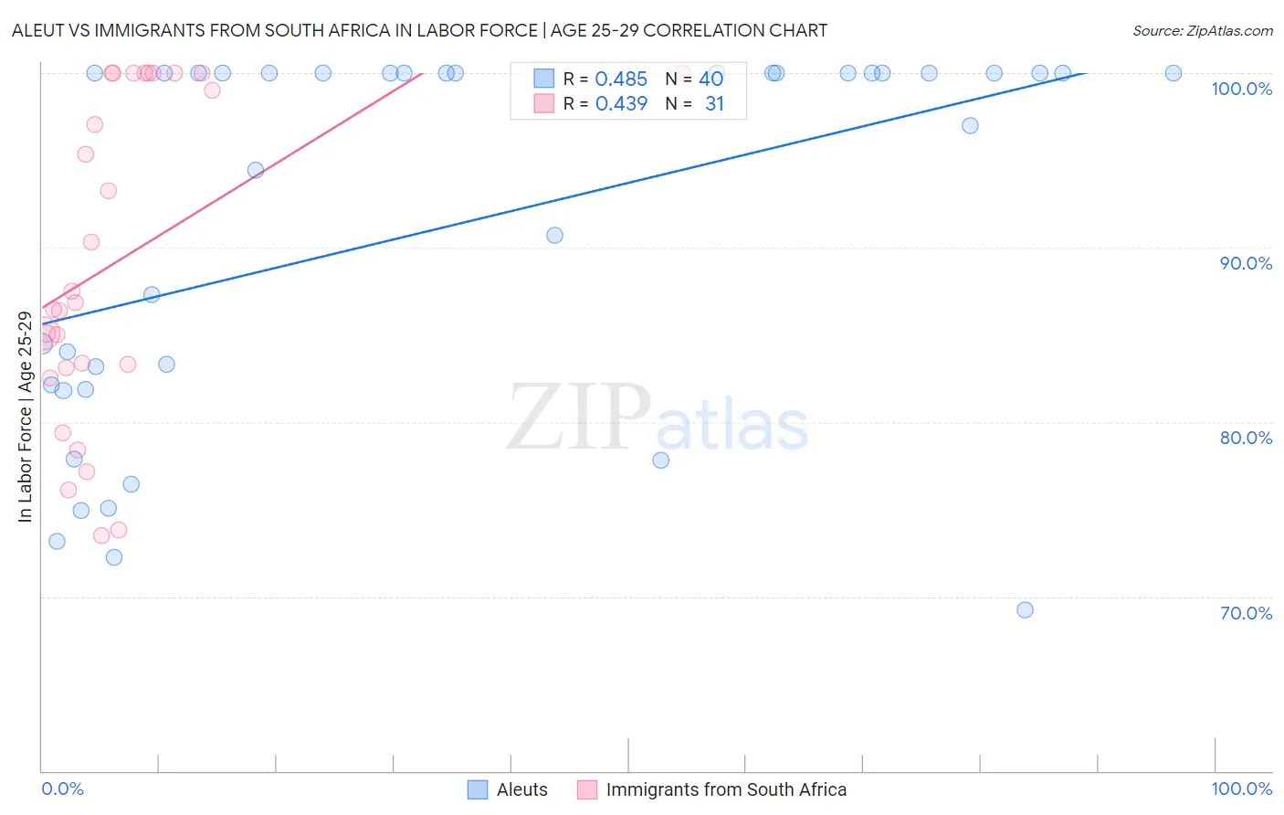 Aleut vs Immigrants from South Africa In Labor Force | Age 25-29