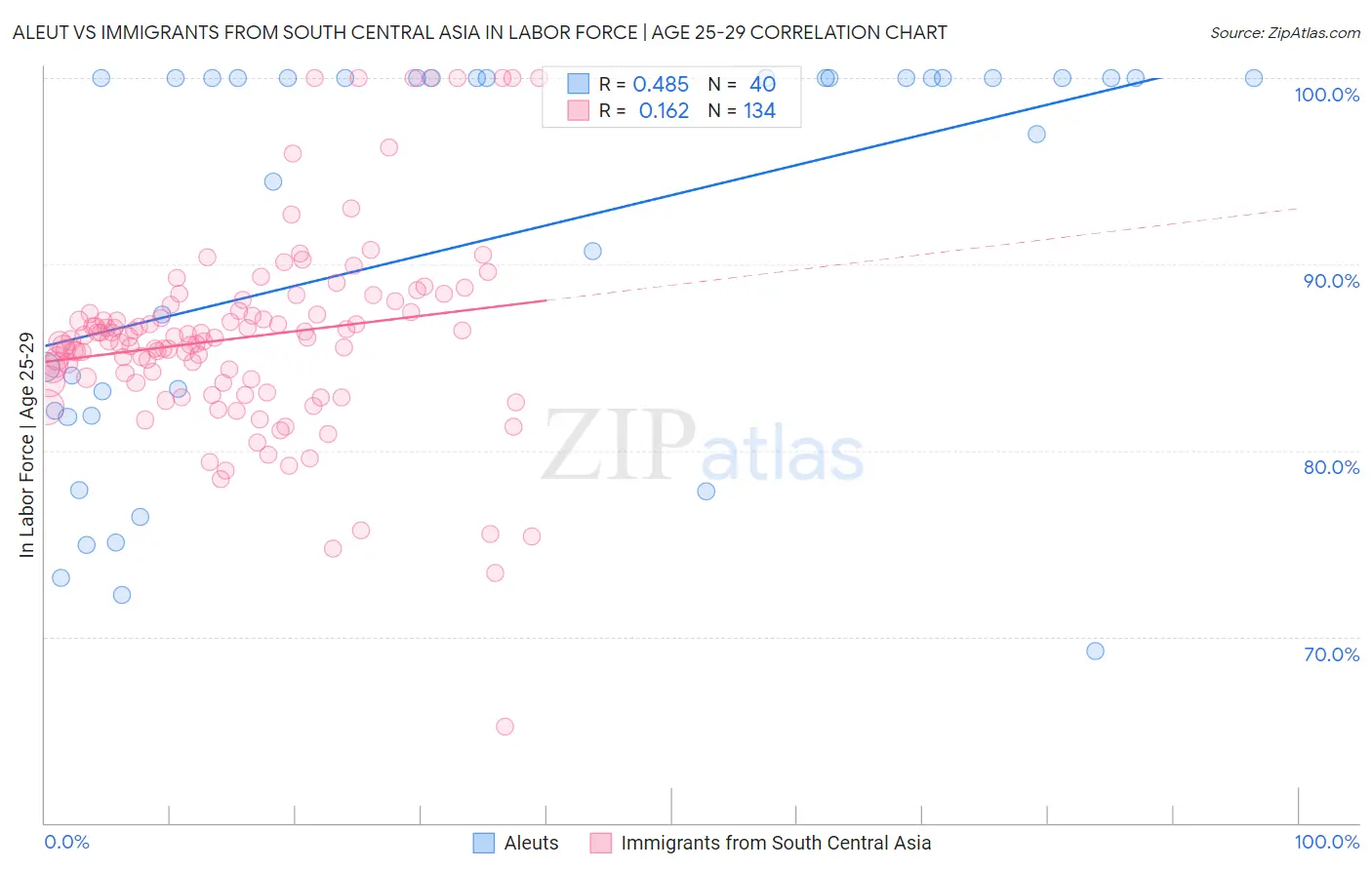 Aleut vs Immigrants from South Central Asia In Labor Force | Age 25-29