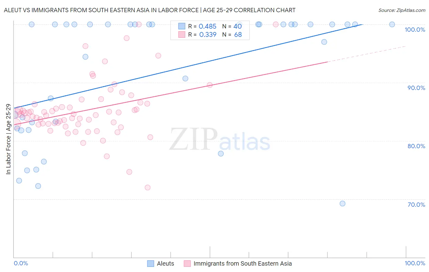 Aleut vs Immigrants from South Eastern Asia In Labor Force | Age 25-29