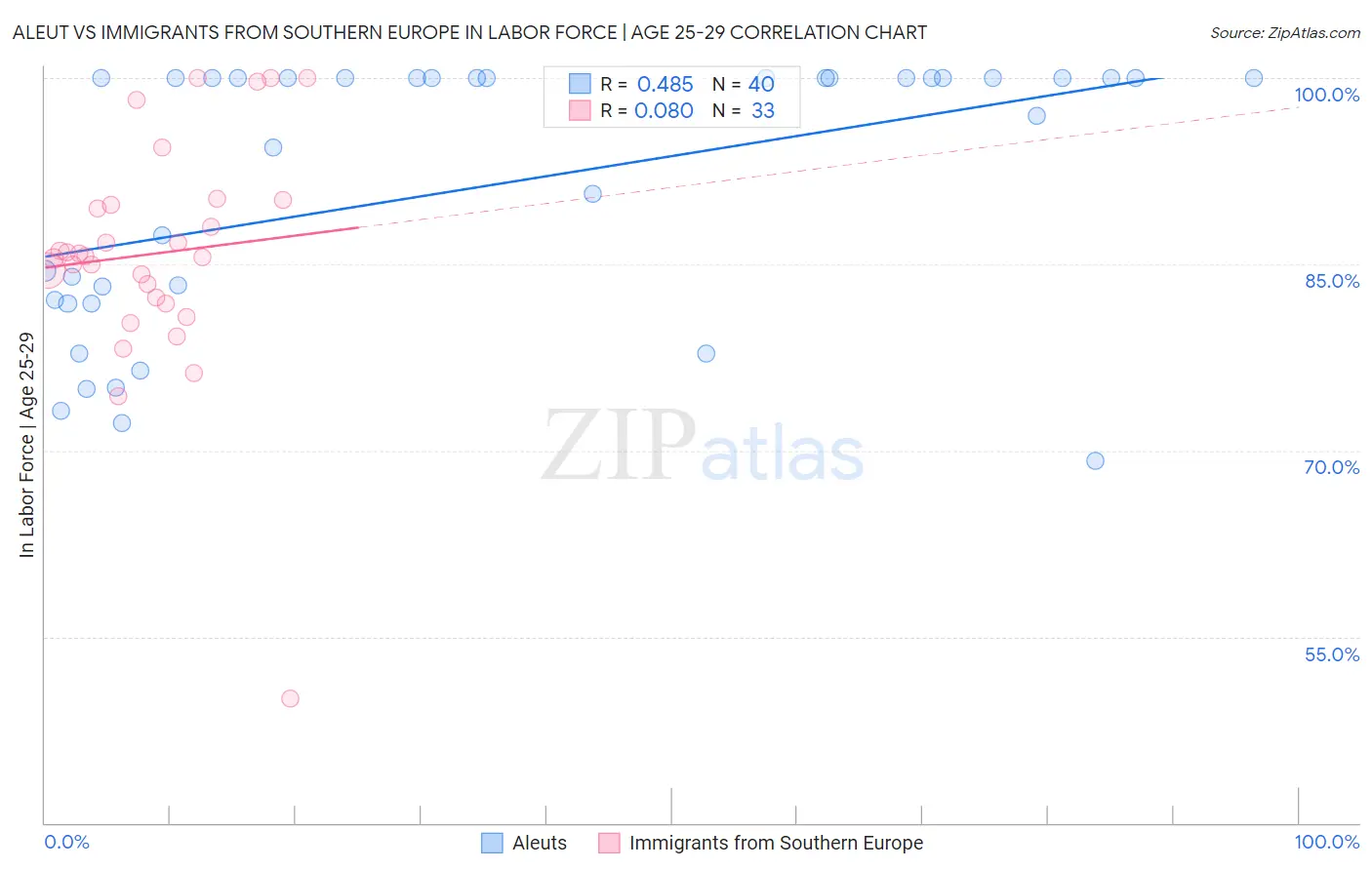 Aleut vs Immigrants from Southern Europe In Labor Force | Age 25-29