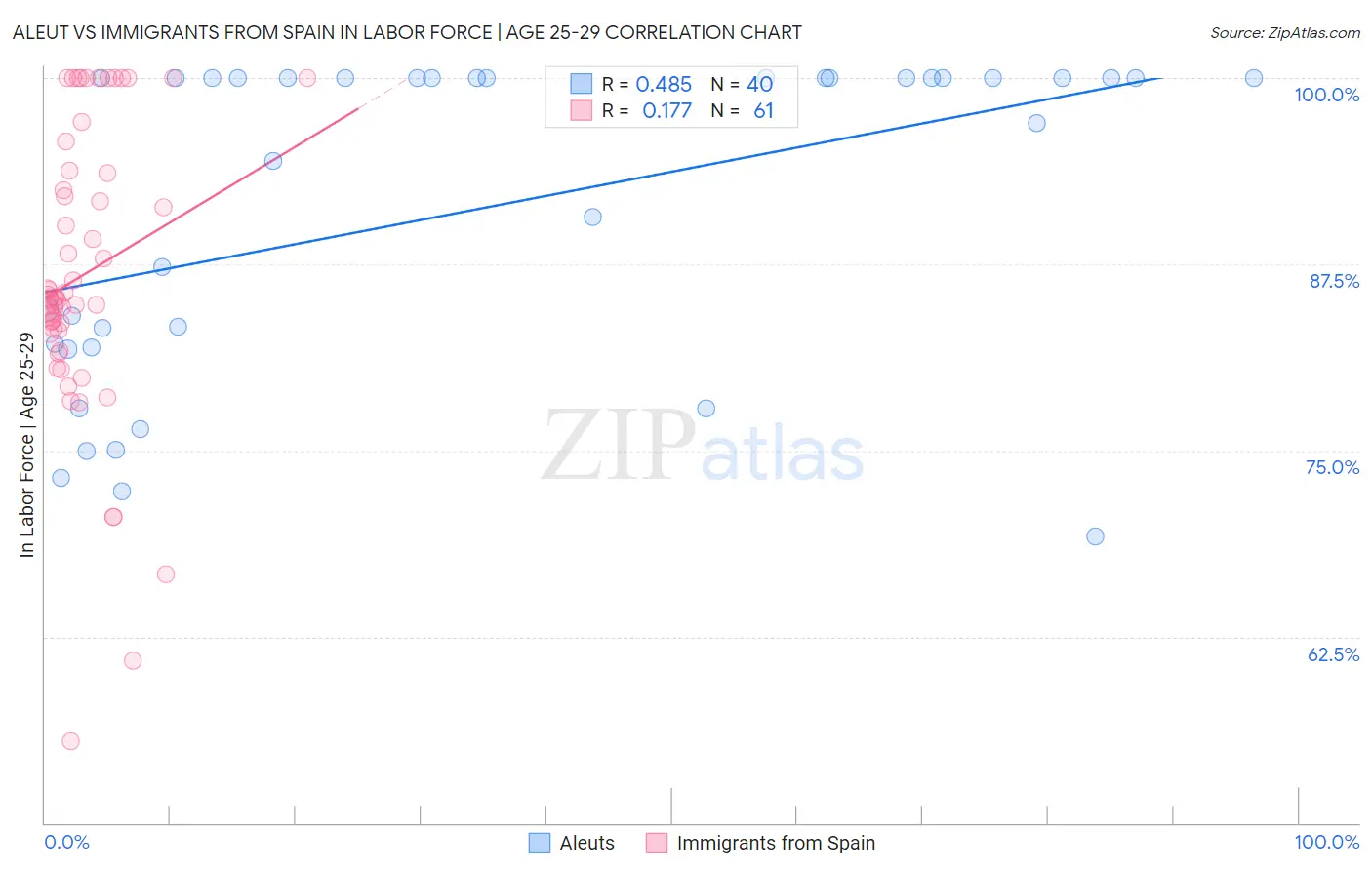 Aleut vs Immigrants from Spain In Labor Force | Age 25-29