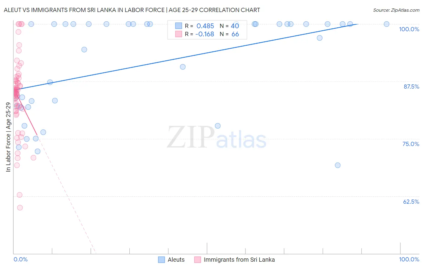 Aleut vs Immigrants from Sri Lanka In Labor Force | Age 25-29