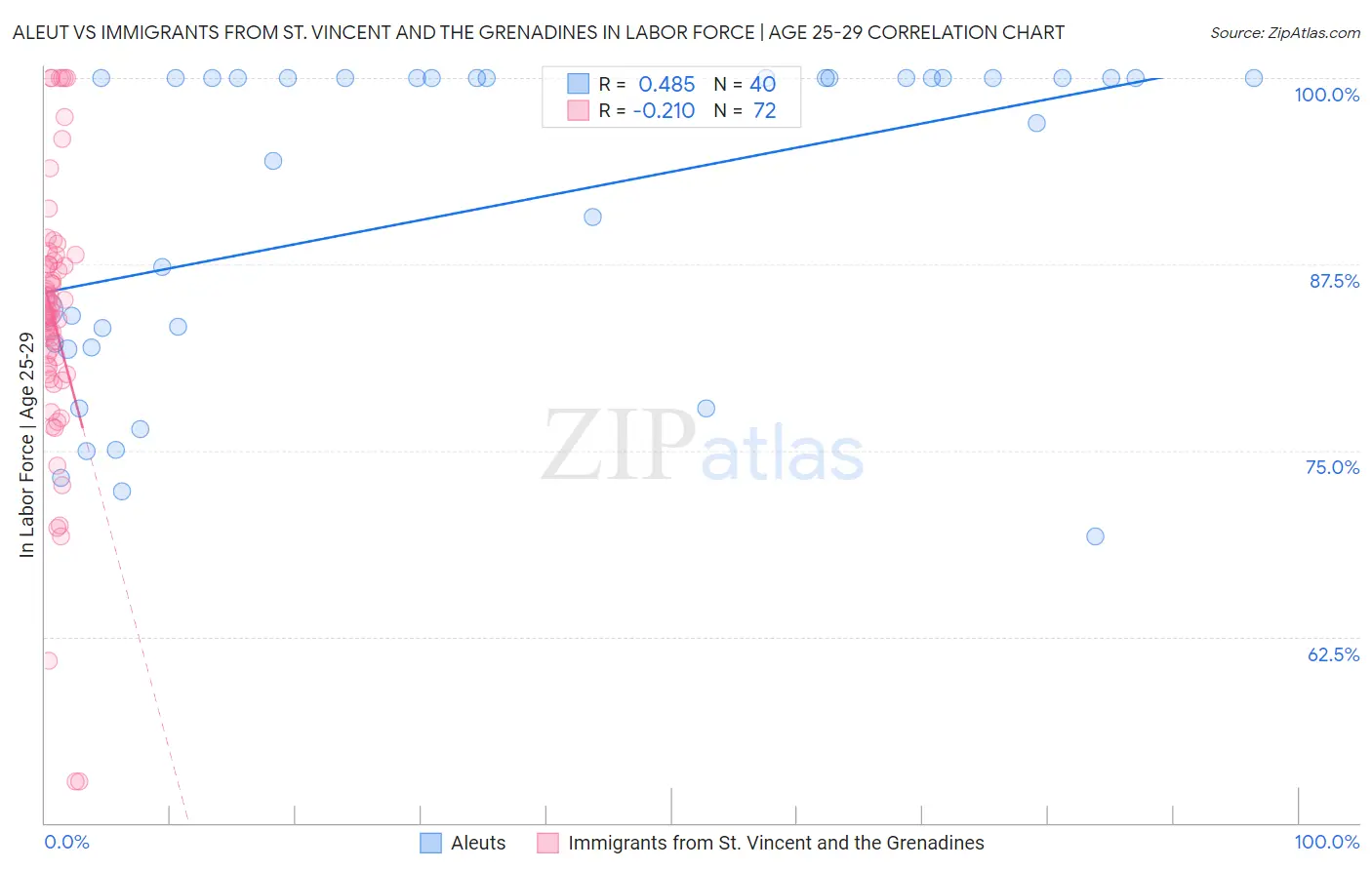 Aleut vs Immigrants from St. Vincent and the Grenadines In Labor Force | Age 25-29