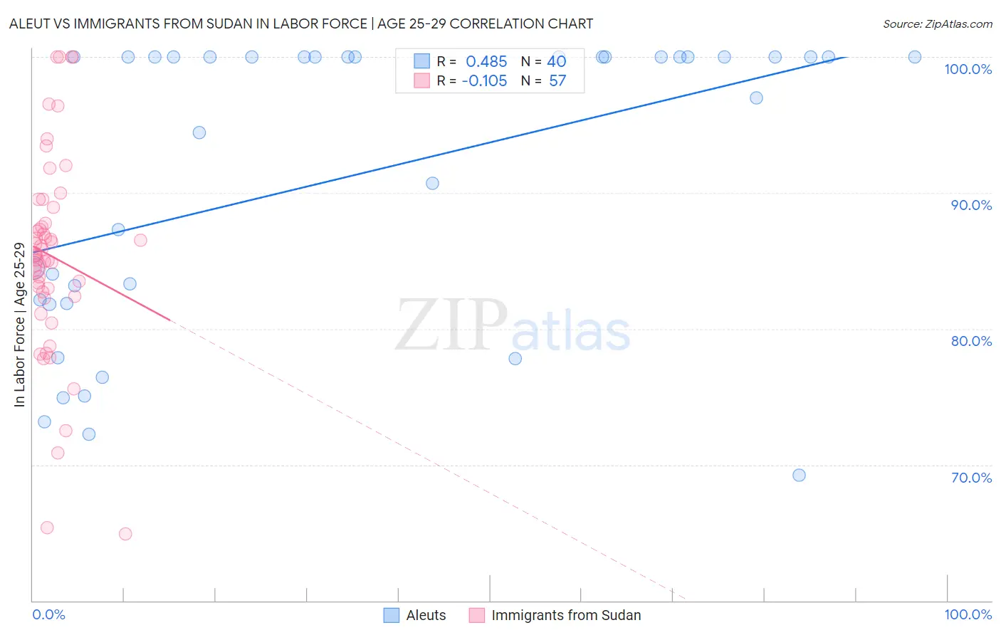 Aleut vs Immigrants from Sudan In Labor Force | Age 25-29