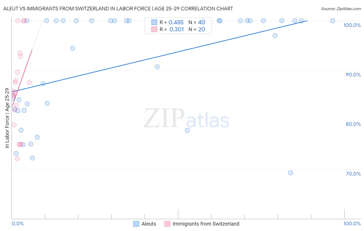 Aleut vs Immigrants from Switzerland In Labor Force | Age 25-29