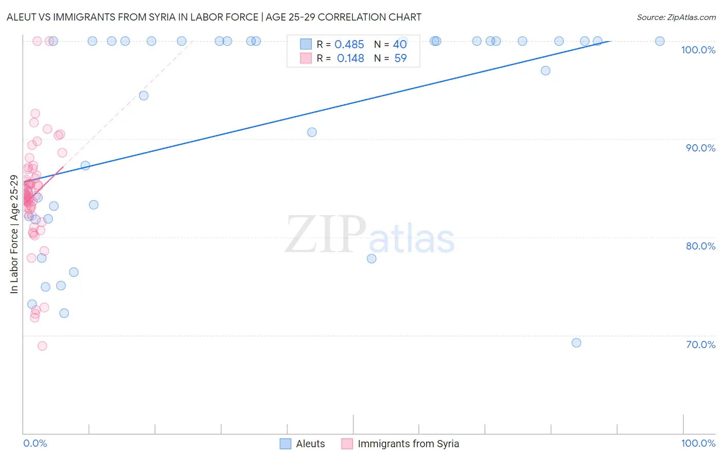 Aleut vs Immigrants from Syria In Labor Force | Age 25-29