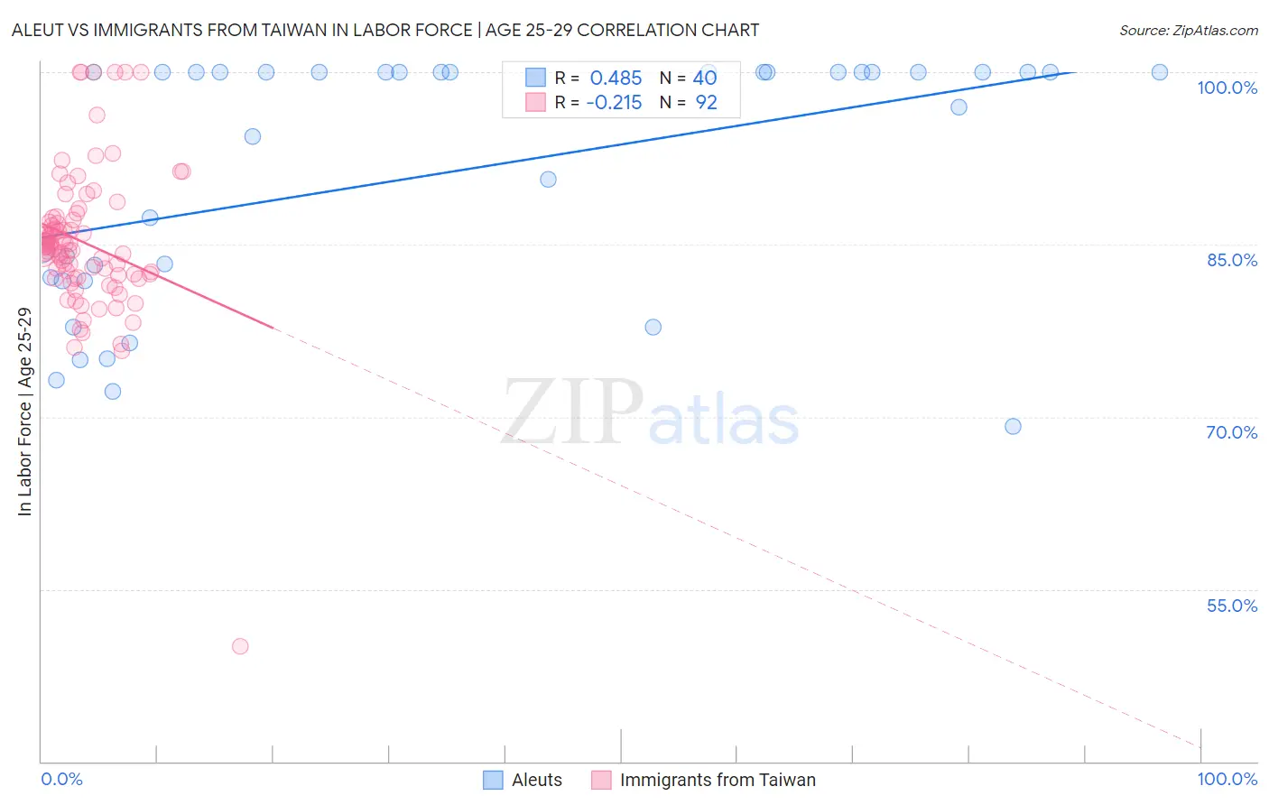 Aleut vs Immigrants from Taiwan In Labor Force | Age 25-29