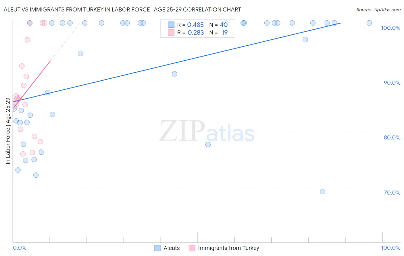 Aleut vs Immigrants from Turkey In Labor Force | Age 25-29