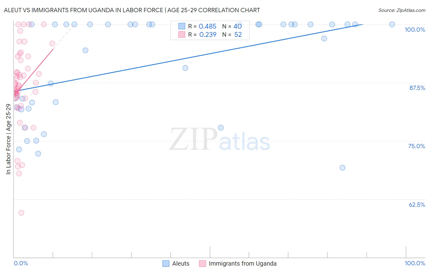 Aleut vs Immigrants from Uganda In Labor Force | Age 25-29