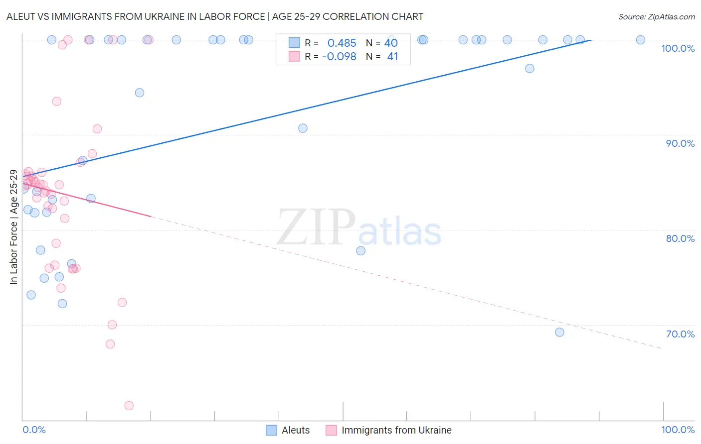 Aleut vs Immigrants from Ukraine In Labor Force | Age 25-29