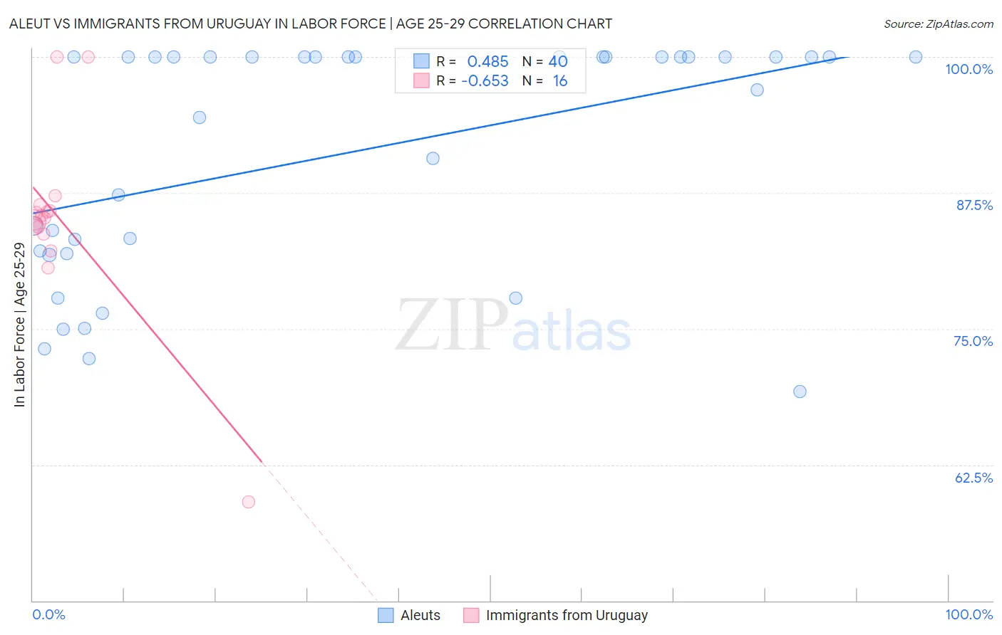Aleut vs Immigrants from Uruguay In Labor Force | Age 25-29