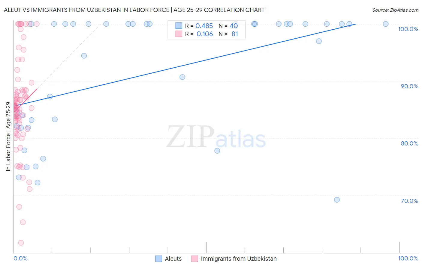Aleut vs Immigrants from Uzbekistan In Labor Force | Age 25-29
