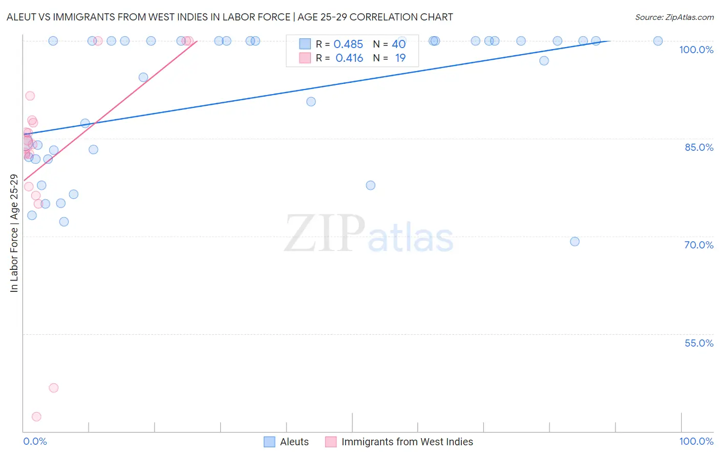 Aleut vs Immigrants from West Indies In Labor Force | Age 25-29