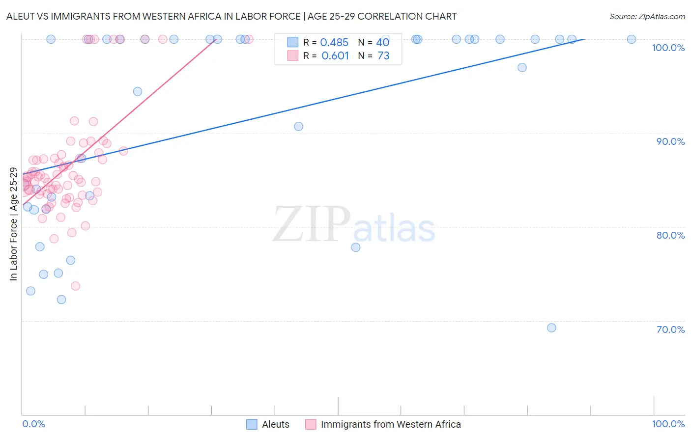 Aleut vs Immigrants from Western Africa In Labor Force | Age 25-29