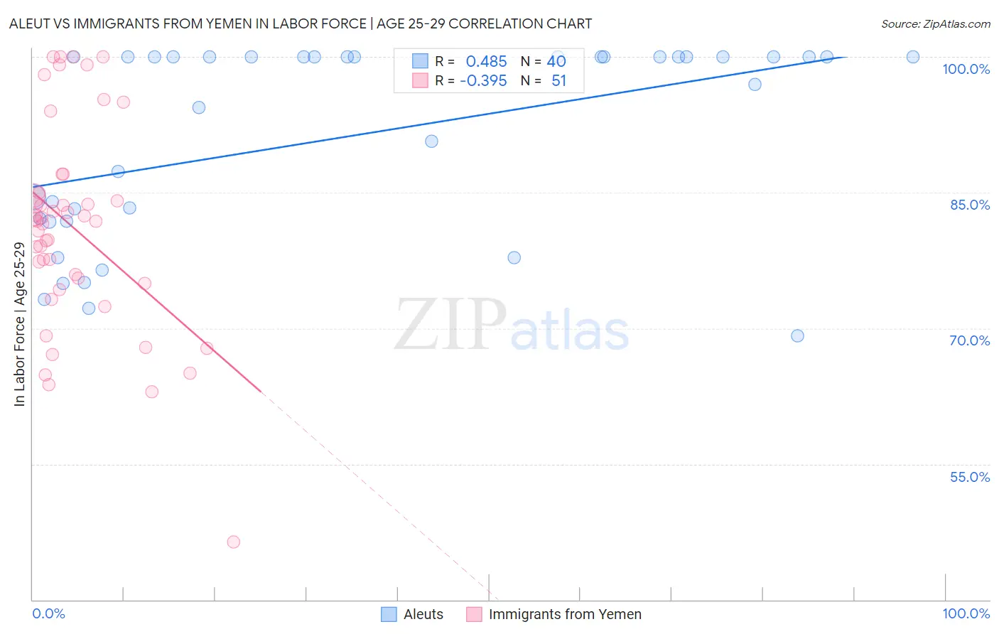 Aleut vs Immigrants from Yemen In Labor Force | Age 25-29