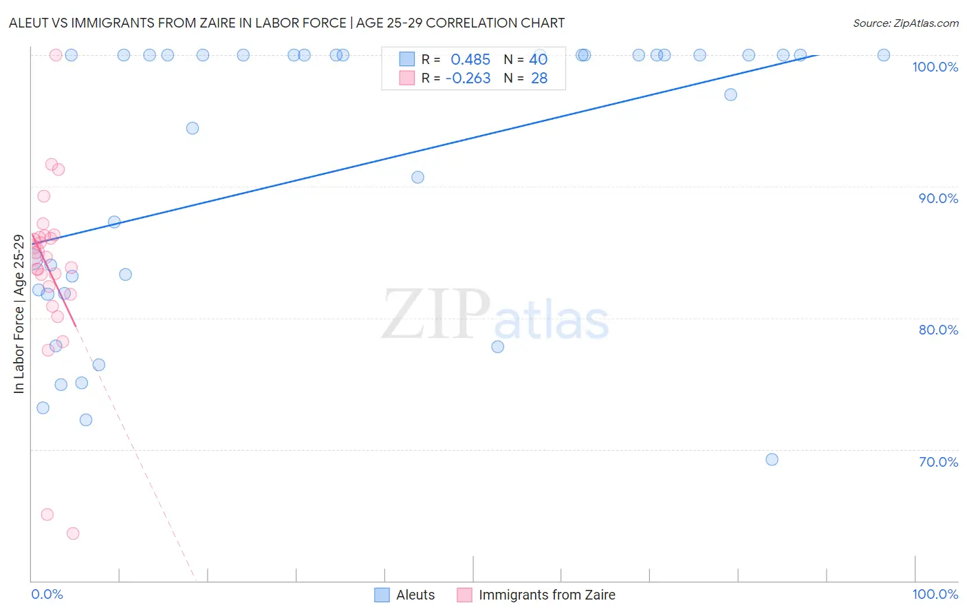 Aleut vs Immigrants from Zaire In Labor Force | Age 25-29