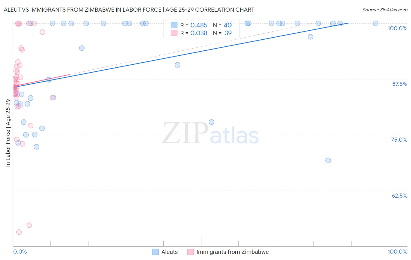 Aleut vs Immigrants from Zimbabwe In Labor Force | Age 25-29