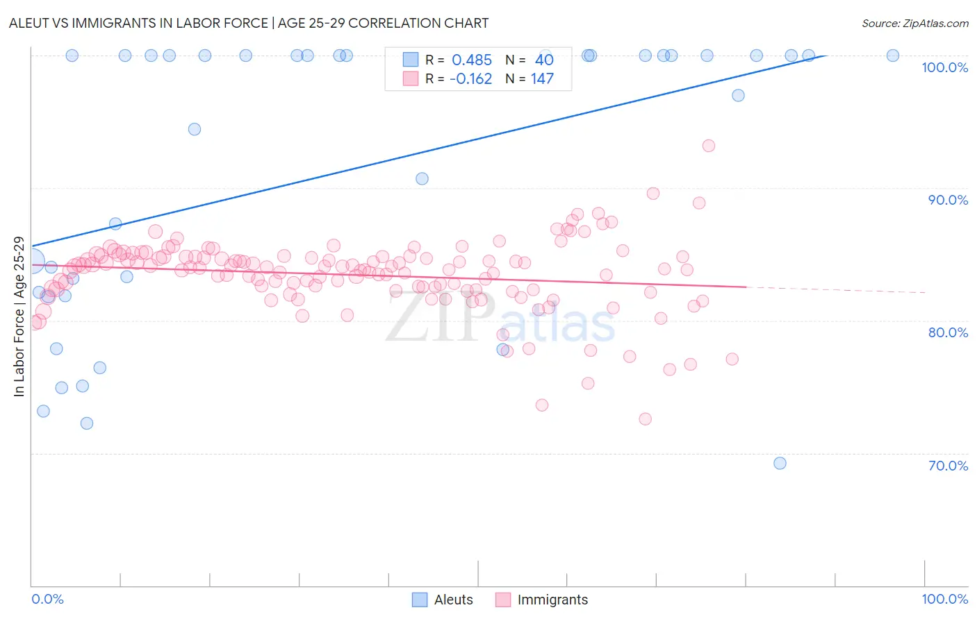 Aleut vs Immigrants In Labor Force | Age 25-29
