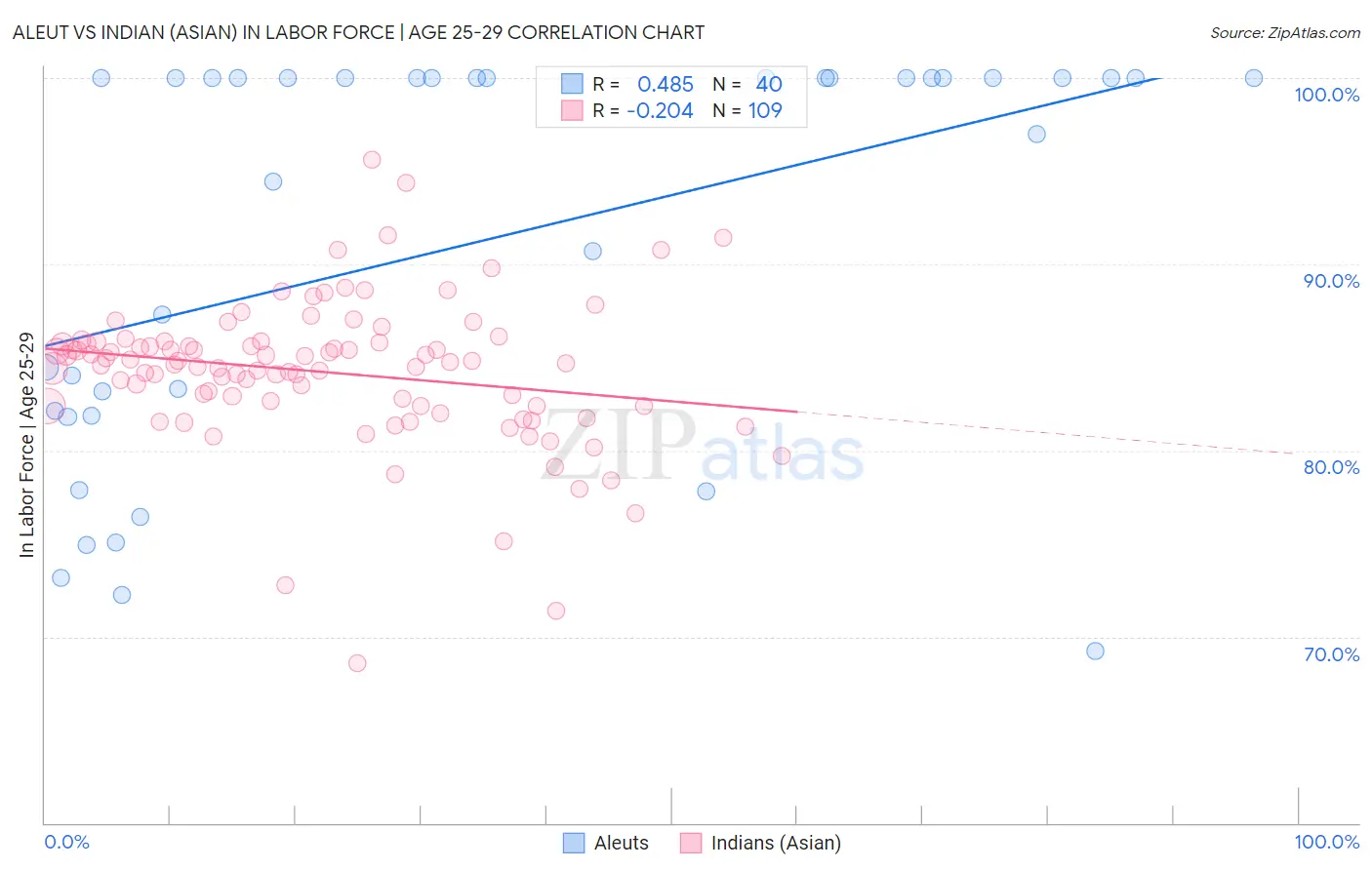Aleut vs Indian (Asian) In Labor Force | Age 25-29