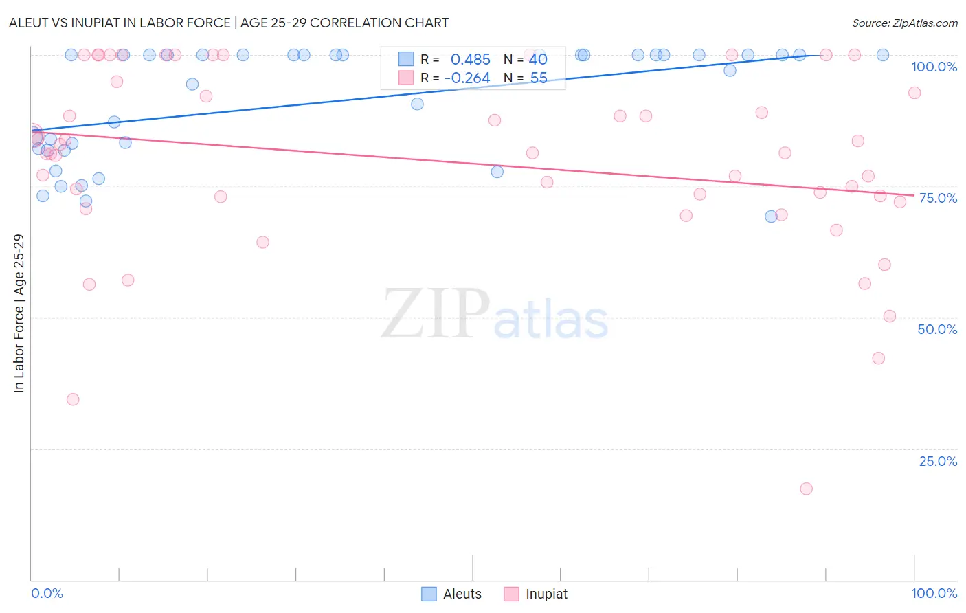 Aleut vs Inupiat In Labor Force | Age 25-29