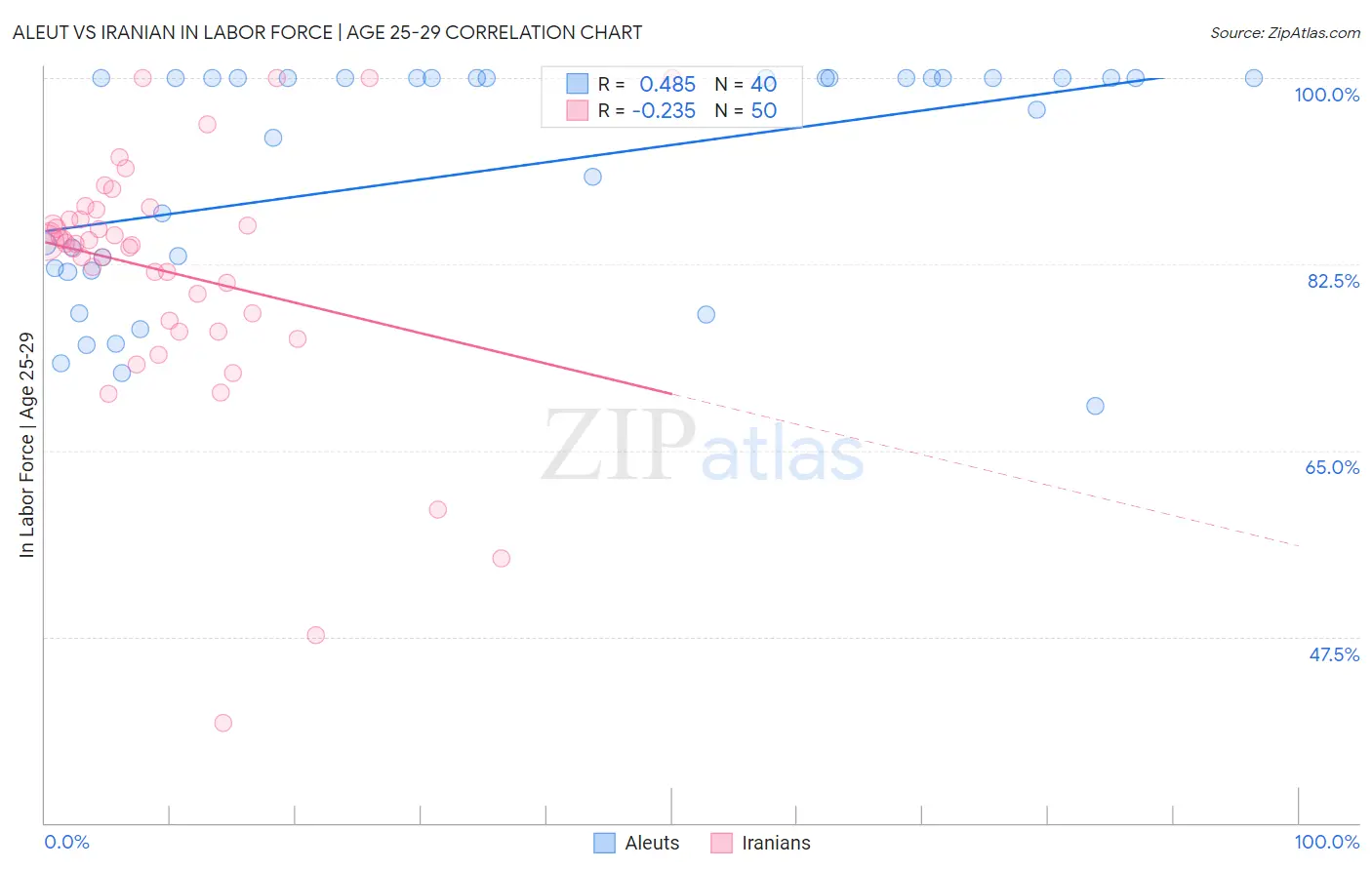 Aleut vs Iranian In Labor Force | Age 25-29