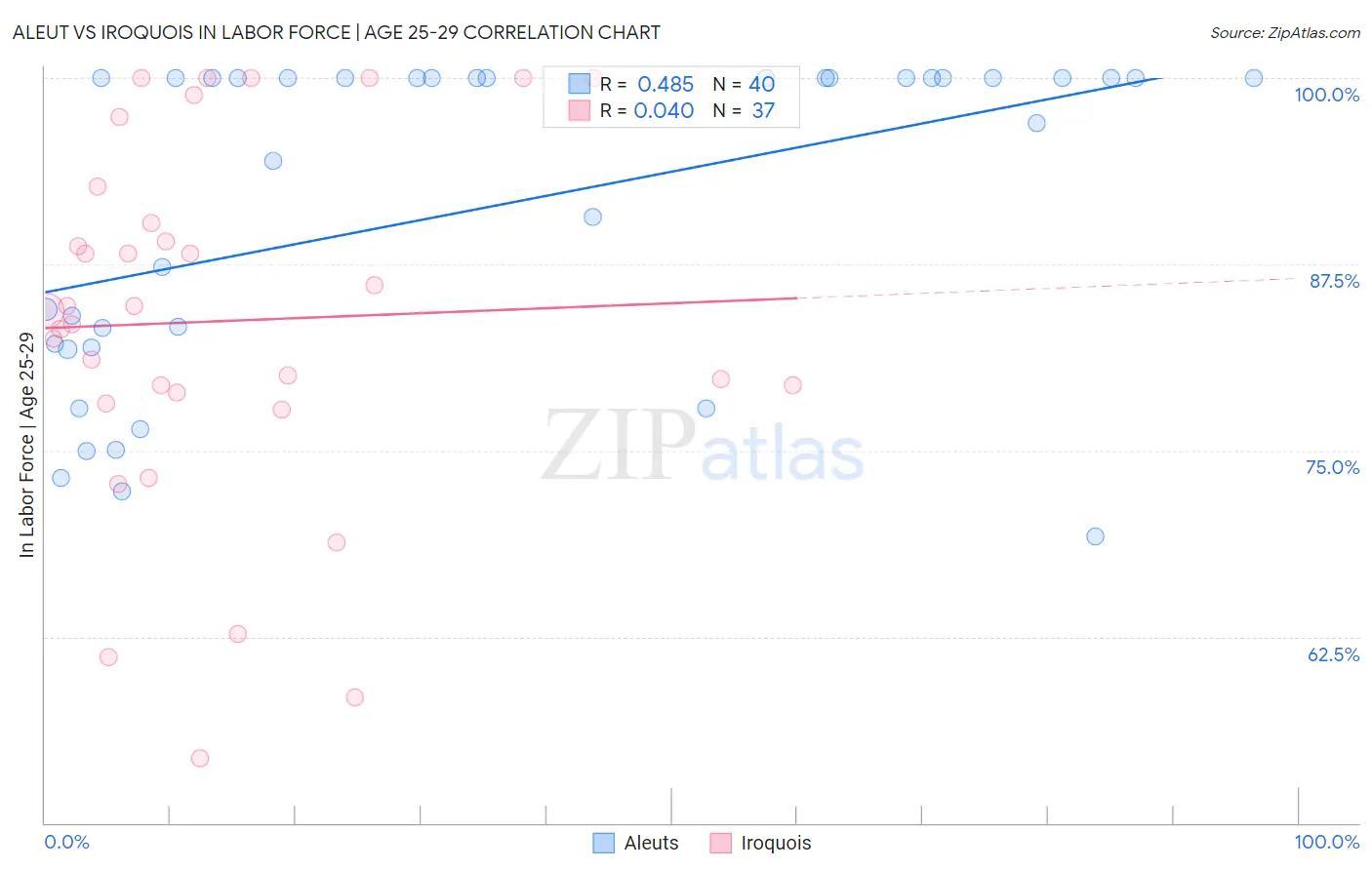 Aleut vs Iroquois In Labor Force | Age 25-29