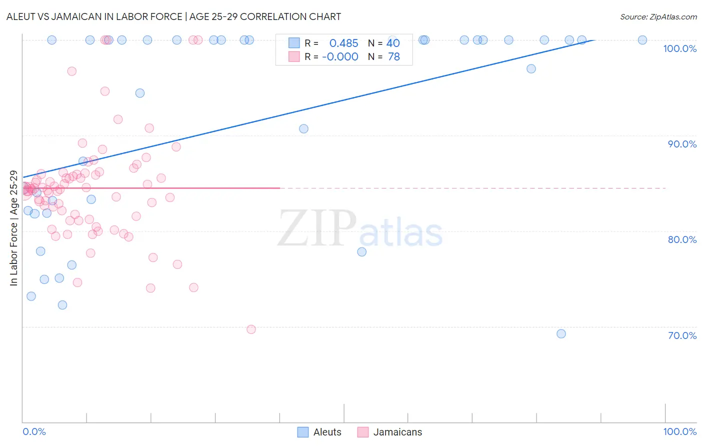 Aleut vs Jamaican In Labor Force | Age 25-29