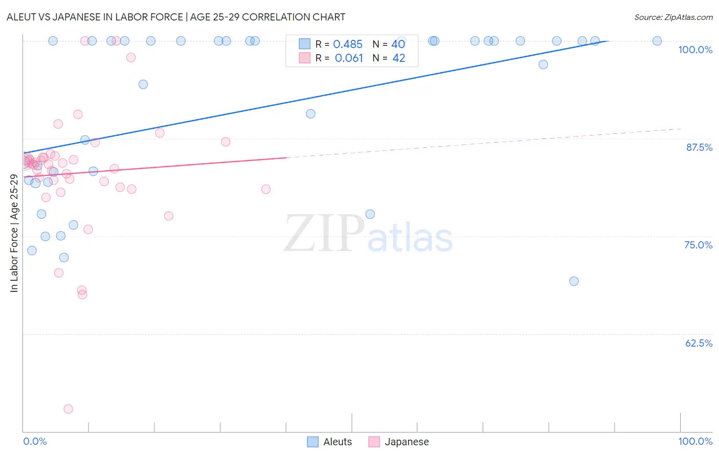 Aleut vs Japanese In Labor Force | Age 25-29