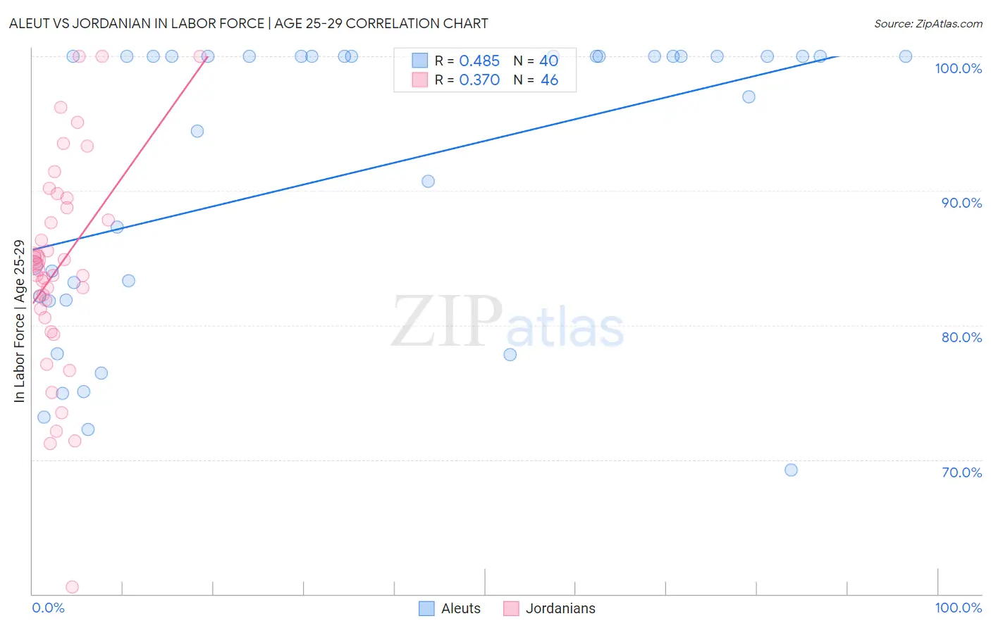 Aleut vs Jordanian In Labor Force | Age 25-29