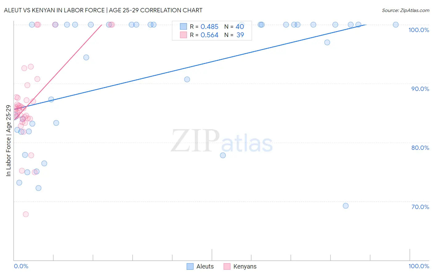 Aleut vs Kenyan In Labor Force | Age 25-29
