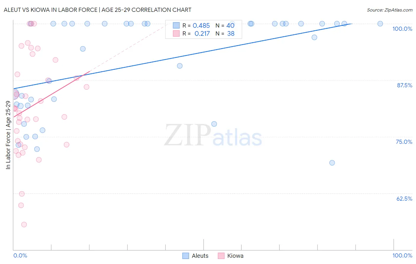 Aleut vs Kiowa In Labor Force | Age 25-29