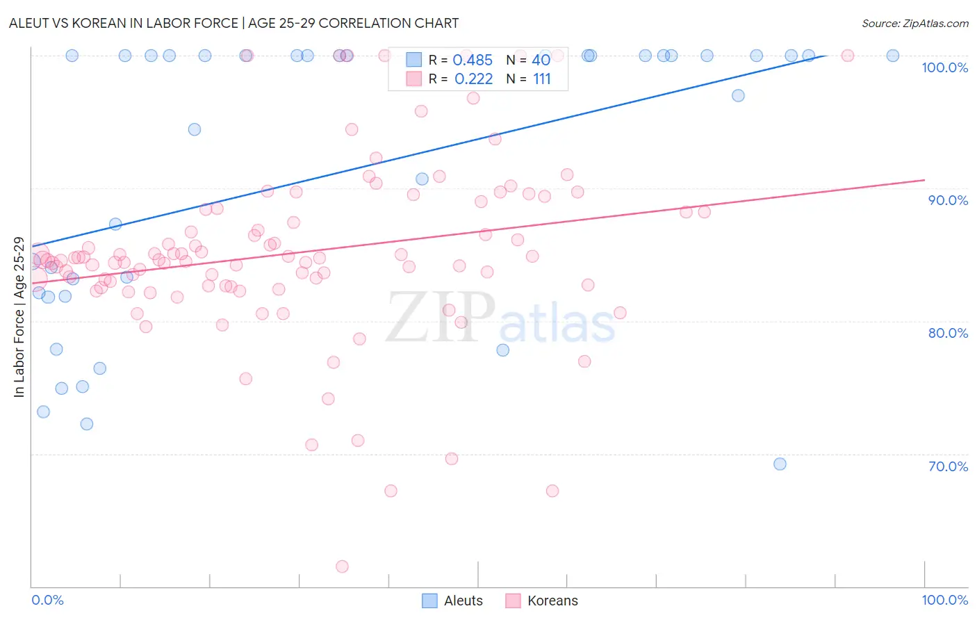 Aleut vs Korean In Labor Force | Age 25-29