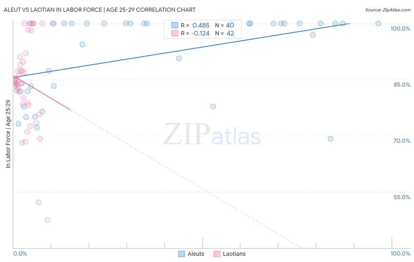 Aleut vs Laotian In Labor Force | Age 25-29