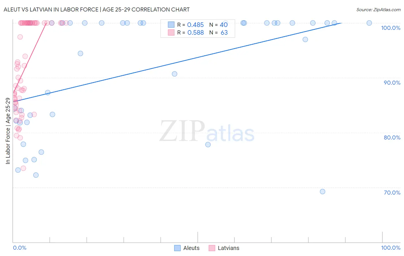 Aleut vs Latvian In Labor Force | Age 25-29