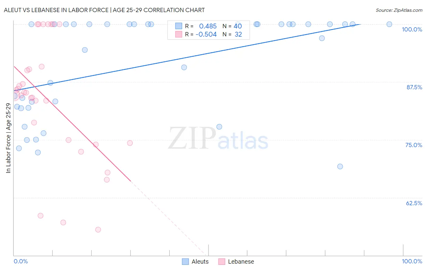 Aleut vs Lebanese In Labor Force | Age 25-29