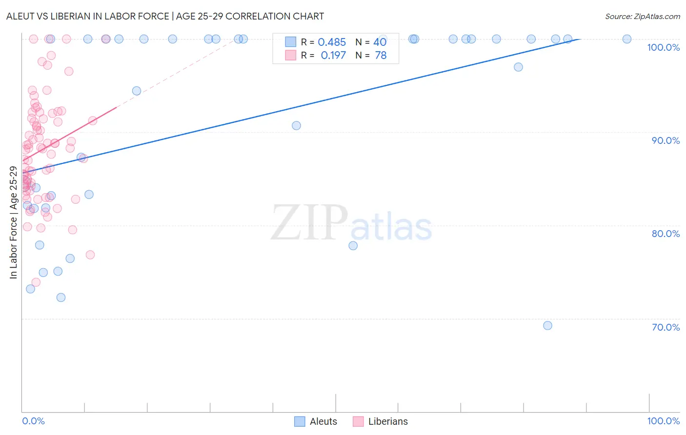 Aleut vs Liberian In Labor Force | Age 25-29