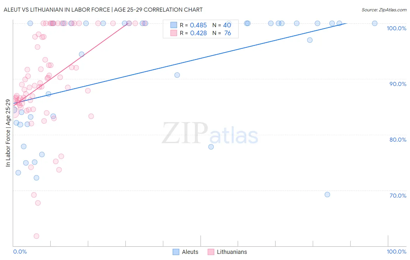 Aleut vs Lithuanian In Labor Force | Age 25-29