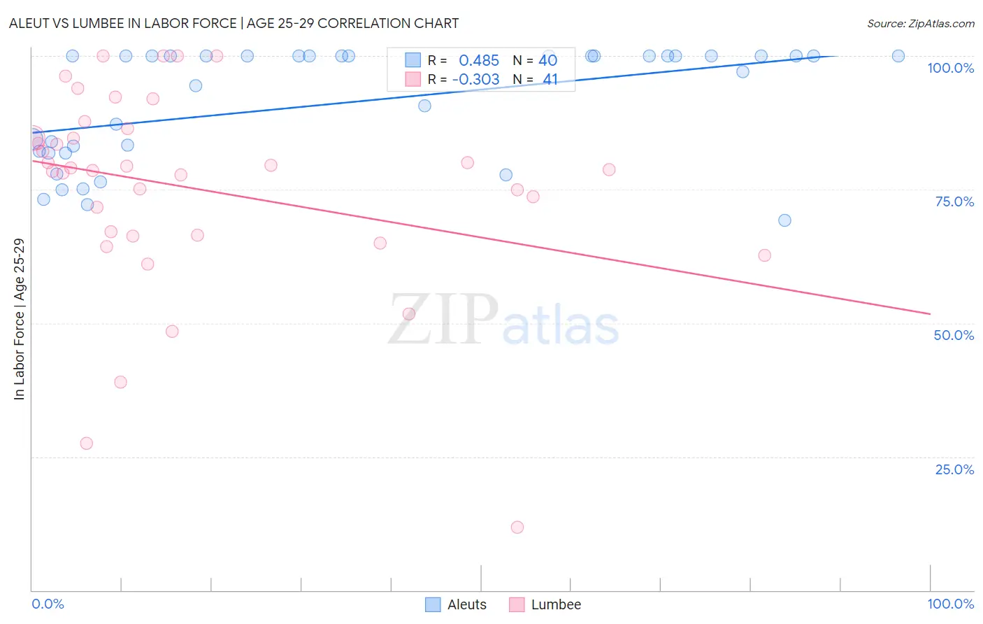 Aleut vs Lumbee In Labor Force | Age 25-29