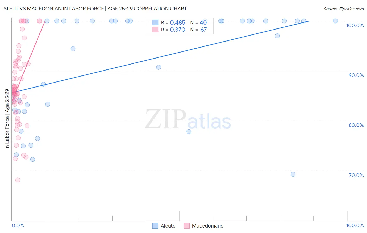 Aleut vs Macedonian In Labor Force | Age 25-29