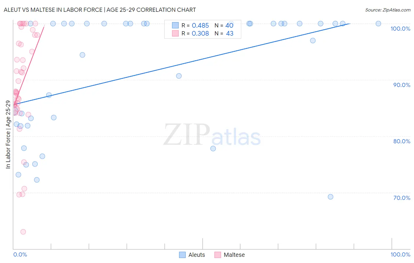 Aleut vs Maltese In Labor Force | Age 25-29