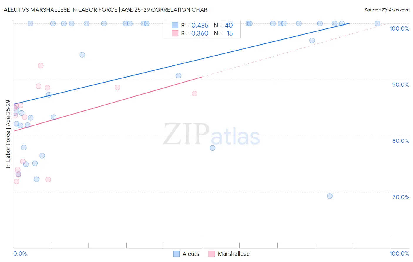 Aleut vs Marshallese In Labor Force | Age 25-29