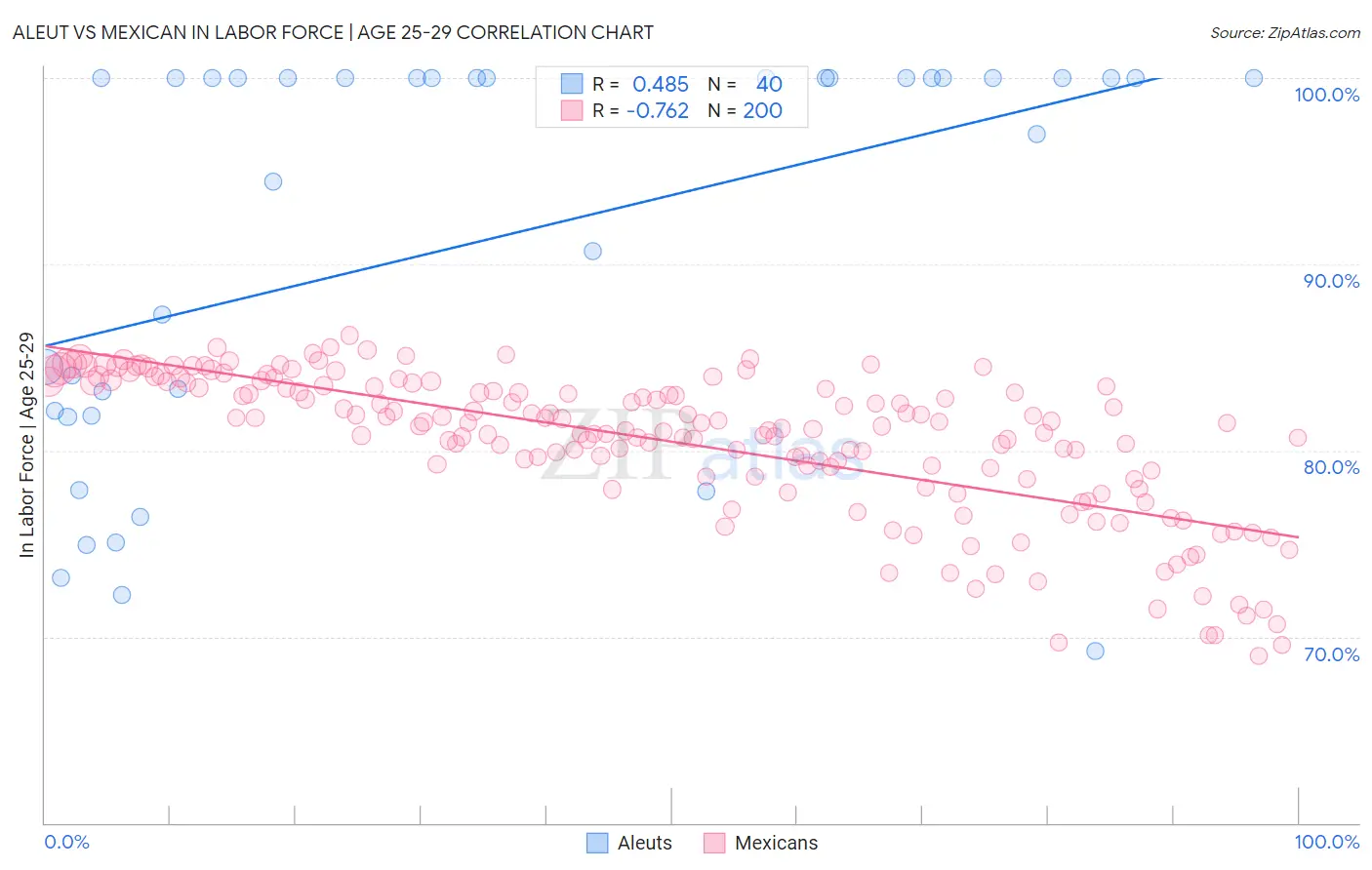 Aleut vs Mexican In Labor Force | Age 25-29