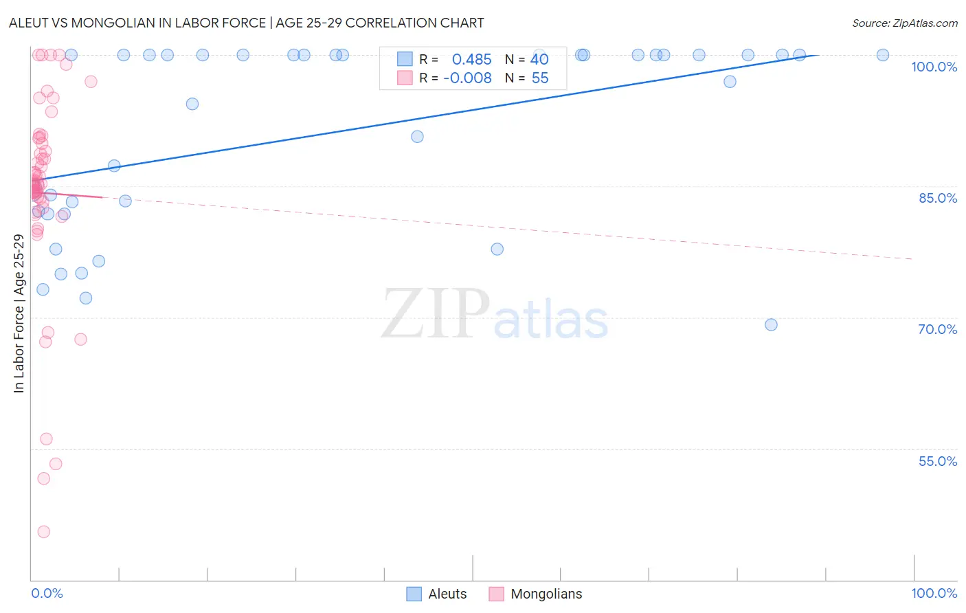 Aleut vs Mongolian In Labor Force | Age 25-29