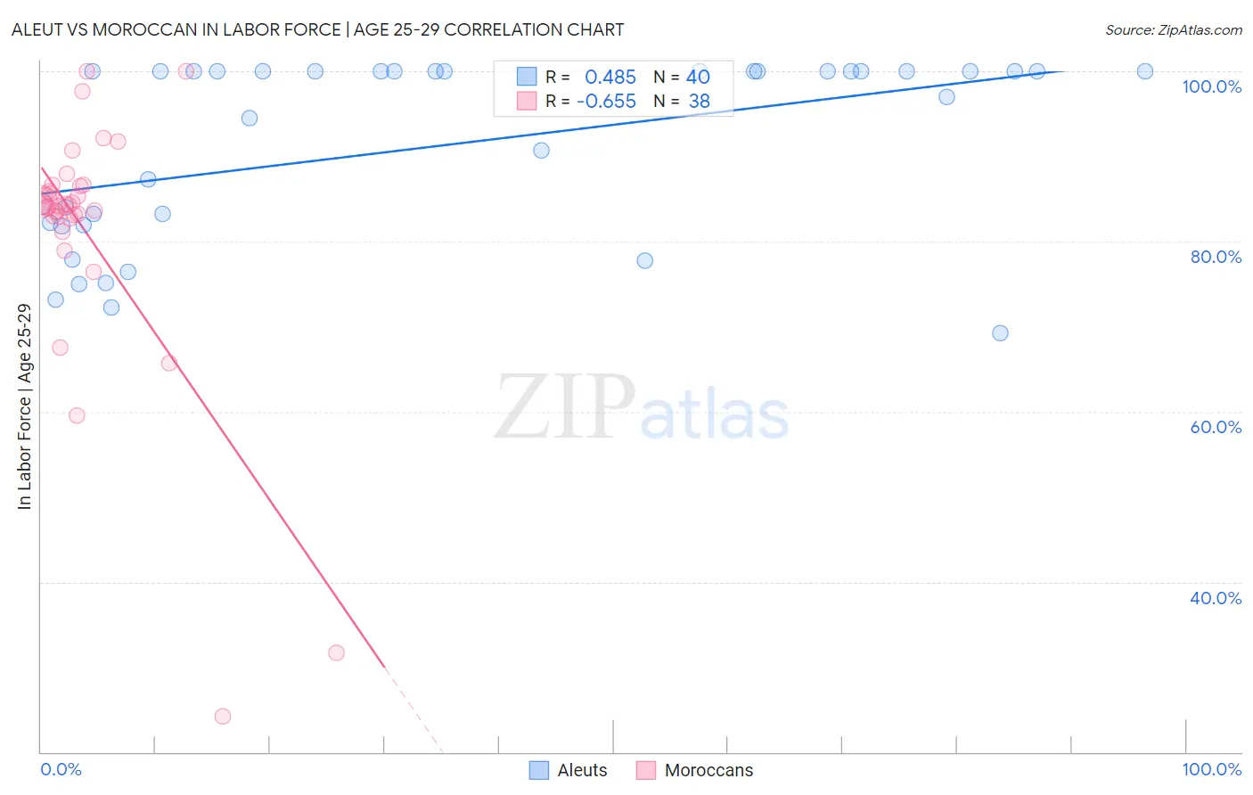 Aleut vs Moroccan In Labor Force | Age 25-29